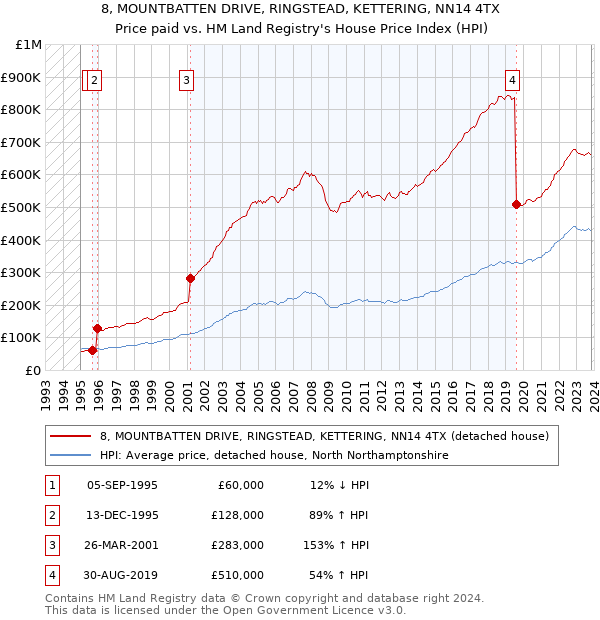 8, MOUNTBATTEN DRIVE, RINGSTEAD, KETTERING, NN14 4TX: Price paid vs HM Land Registry's House Price Index