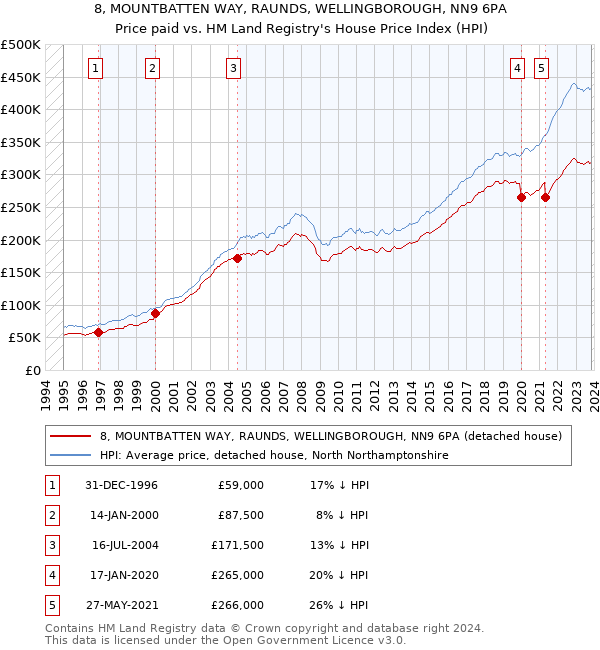 8, MOUNTBATTEN WAY, RAUNDS, WELLINGBOROUGH, NN9 6PA: Price paid vs HM Land Registry's House Price Index