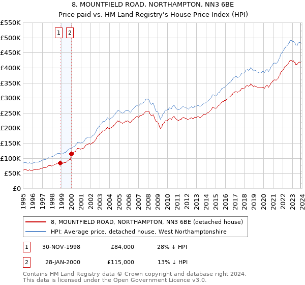 8, MOUNTFIELD ROAD, NORTHAMPTON, NN3 6BE: Price paid vs HM Land Registry's House Price Index
