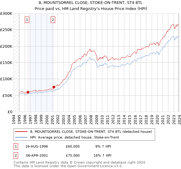 8, MOUNTSORREL CLOSE, STOKE-ON-TRENT, ST4 8TL: Price paid vs HM Land Registry's House Price Index