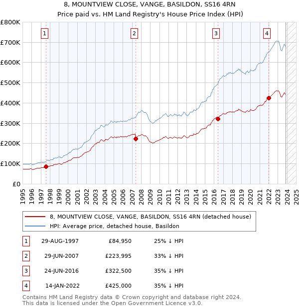 8, MOUNTVIEW CLOSE, VANGE, BASILDON, SS16 4RN: Price paid vs HM Land Registry's House Price Index