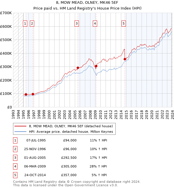 8, MOW MEAD, OLNEY, MK46 5EF: Price paid vs HM Land Registry's House Price Index