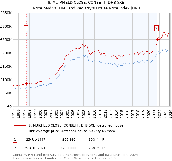 8, MUIRFIELD CLOSE, CONSETT, DH8 5XE: Price paid vs HM Land Registry's House Price Index
