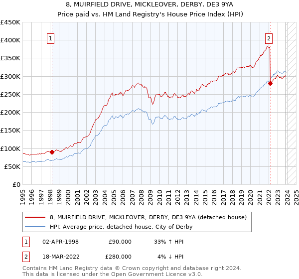 8, MUIRFIELD DRIVE, MICKLEOVER, DERBY, DE3 9YA: Price paid vs HM Land Registry's House Price Index