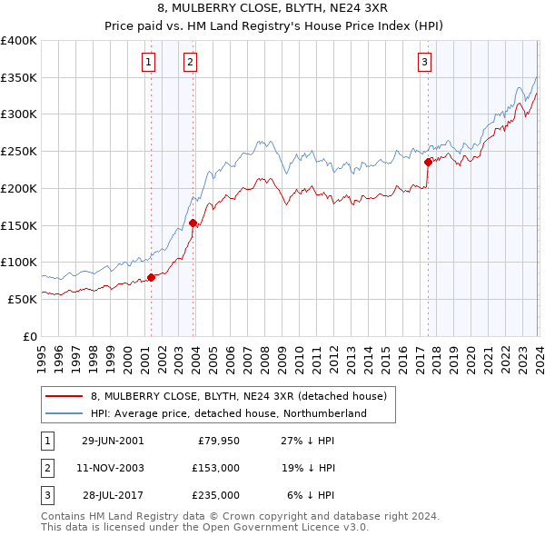 8, MULBERRY CLOSE, BLYTH, NE24 3XR: Price paid vs HM Land Registry's House Price Index