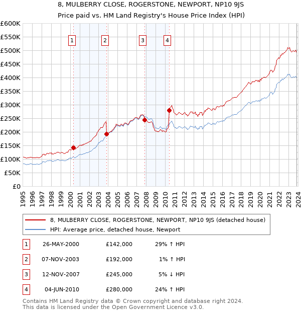8, MULBERRY CLOSE, ROGERSTONE, NEWPORT, NP10 9JS: Price paid vs HM Land Registry's House Price Index