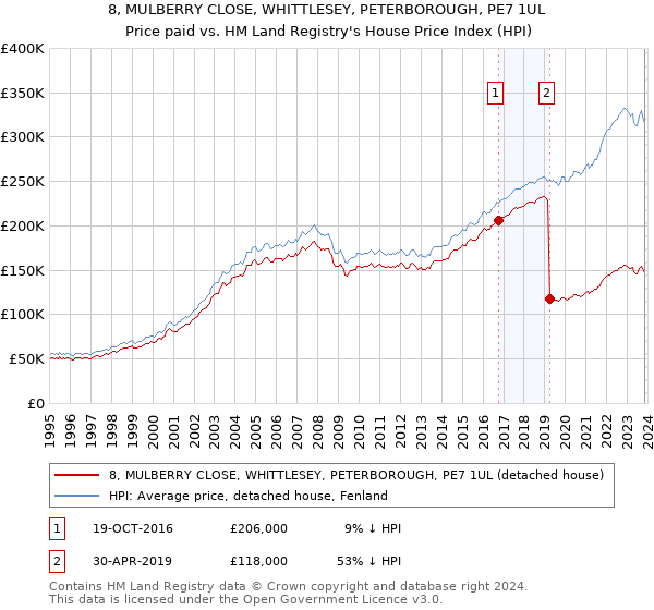 8, MULBERRY CLOSE, WHITTLESEY, PETERBOROUGH, PE7 1UL: Price paid vs HM Land Registry's House Price Index