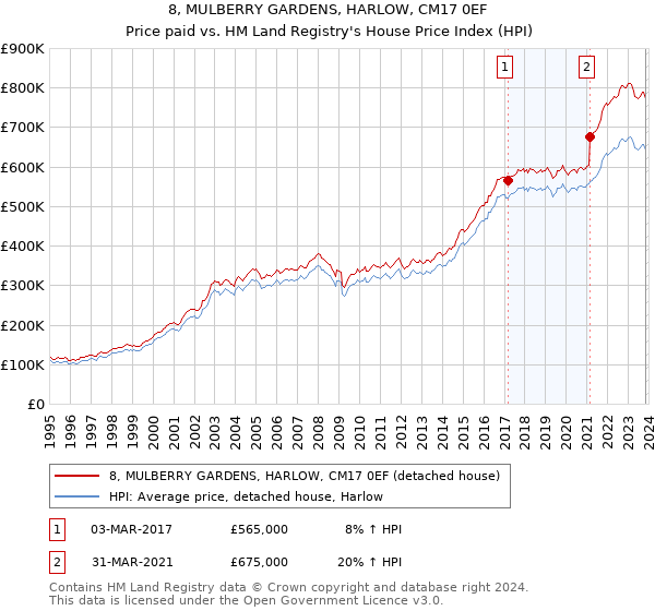 8, MULBERRY GARDENS, HARLOW, CM17 0EF: Price paid vs HM Land Registry's House Price Index