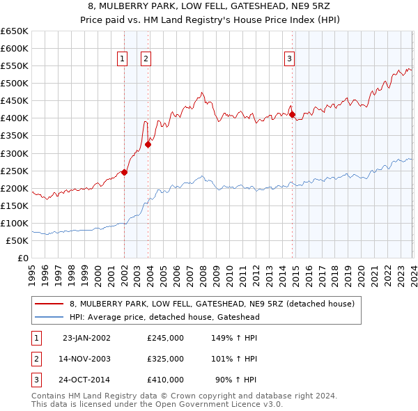 8, MULBERRY PARK, LOW FELL, GATESHEAD, NE9 5RZ: Price paid vs HM Land Registry's House Price Index