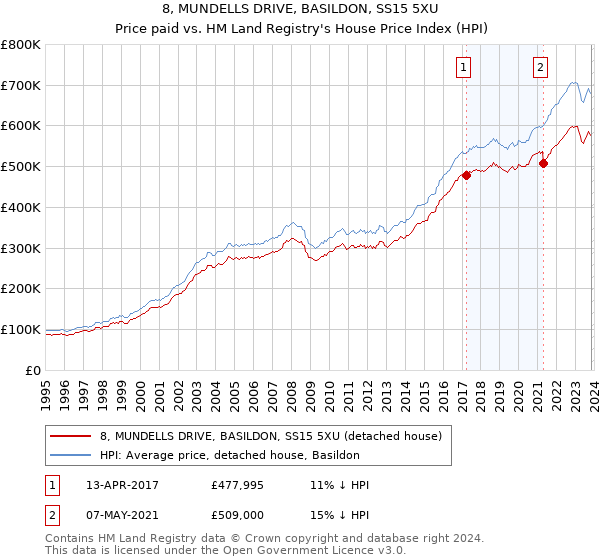 8, MUNDELLS DRIVE, BASILDON, SS15 5XU: Price paid vs HM Land Registry's House Price Index