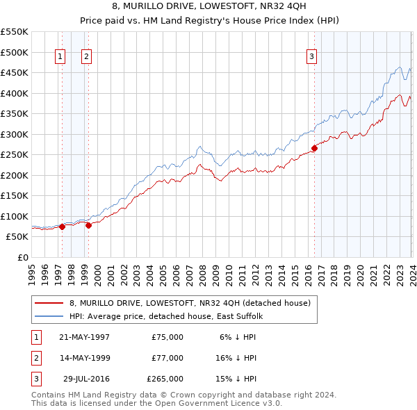 8, MURILLO DRIVE, LOWESTOFT, NR32 4QH: Price paid vs HM Land Registry's House Price Index
