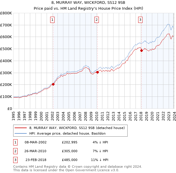 8, MURRAY WAY, WICKFORD, SS12 9SB: Price paid vs HM Land Registry's House Price Index