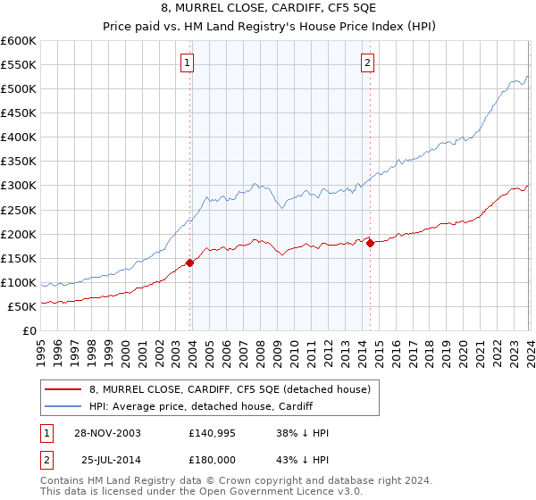 8, MURREL CLOSE, CARDIFF, CF5 5QE: Price paid vs HM Land Registry's House Price Index