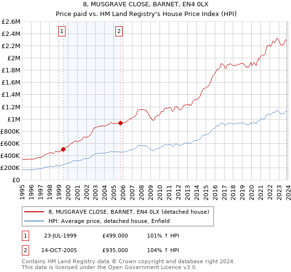 8, MUSGRAVE CLOSE, BARNET, EN4 0LX: Price paid vs HM Land Registry's House Price Index