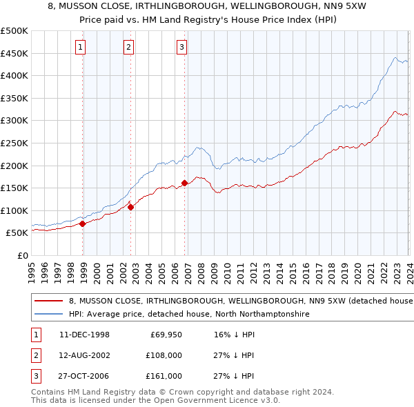 8, MUSSON CLOSE, IRTHLINGBOROUGH, WELLINGBOROUGH, NN9 5XW: Price paid vs HM Land Registry's House Price Index