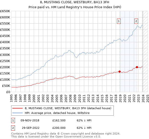 8, MUSTANG CLOSE, WESTBURY, BA13 3FH: Price paid vs HM Land Registry's House Price Index