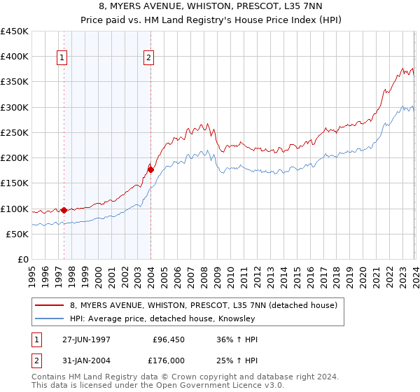 8, MYERS AVENUE, WHISTON, PRESCOT, L35 7NN: Price paid vs HM Land Registry's House Price Index
