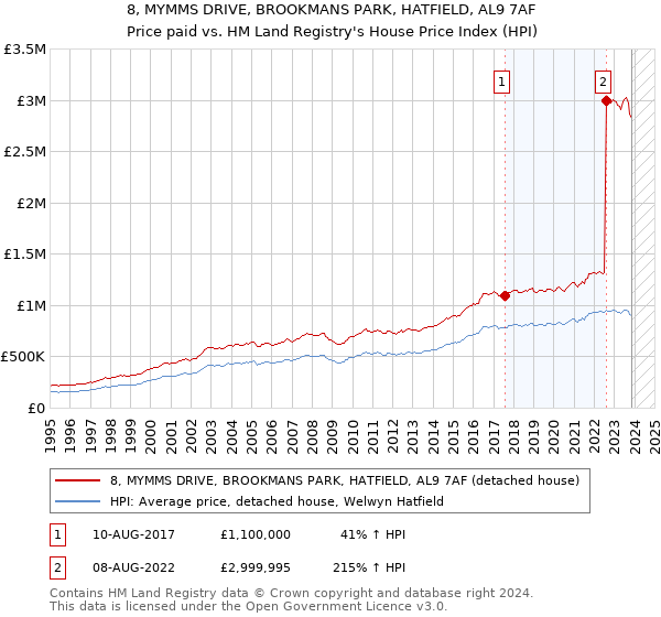 8, MYMMS DRIVE, BROOKMANS PARK, HATFIELD, AL9 7AF: Price paid vs HM Land Registry's House Price Index