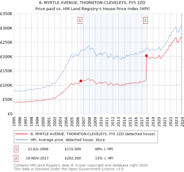 8, MYRTLE AVENUE, THORNTON-CLEVELEYS, FY5 2ZD: Price paid vs HM Land Registry's House Price Index
