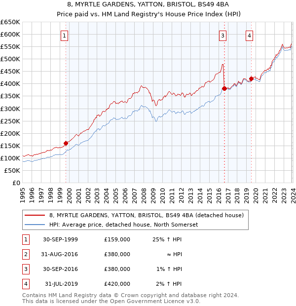 8, MYRTLE GARDENS, YATTON, BRISTOL, BS49 4BA: Price paid vs HM Land Registry's House Price Index