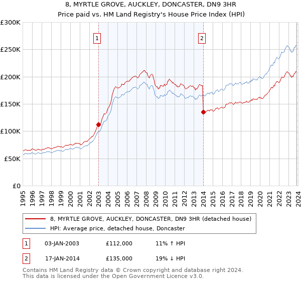 8, MYRTLE GROVE, AUCKLEY, DONCASTER, DN9 3HR: Price paid vs HM Land Registry's House Price Index