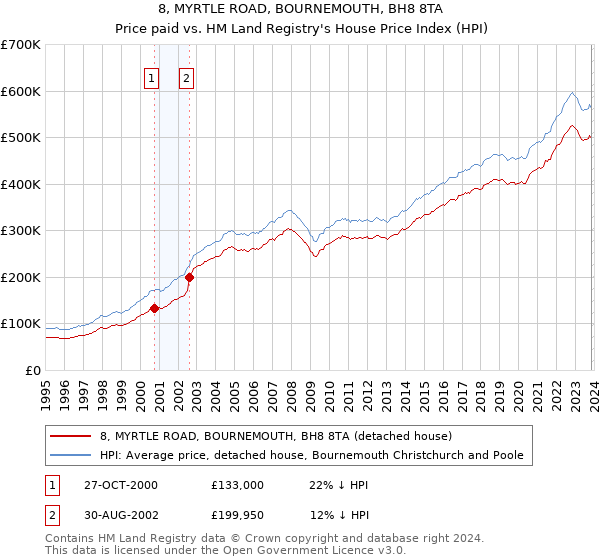 8, MYRTLE ROAD, BOURNEMOUTH, BH8 8TA: Price paid vs HM Land Registry's House Price Index
