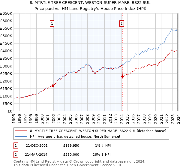 8, MYRTLE TREE CRESCENT, WESTON-SUPER-MARE, BS22 9UL: Price paid vs HM Land Registry's House Price Index