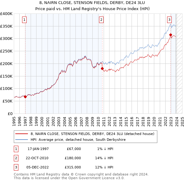 8, NAIRN CLOSE, STENSON FIELDS, DERBY, DE24 3LU: Price paid vs HM Land Registry's House Price Index
