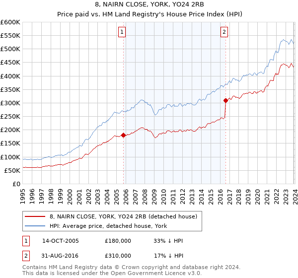 8, NAIRN CLOSE, YORK, YO24 2RB: Price paid vs HM Land Registry's House Price Index