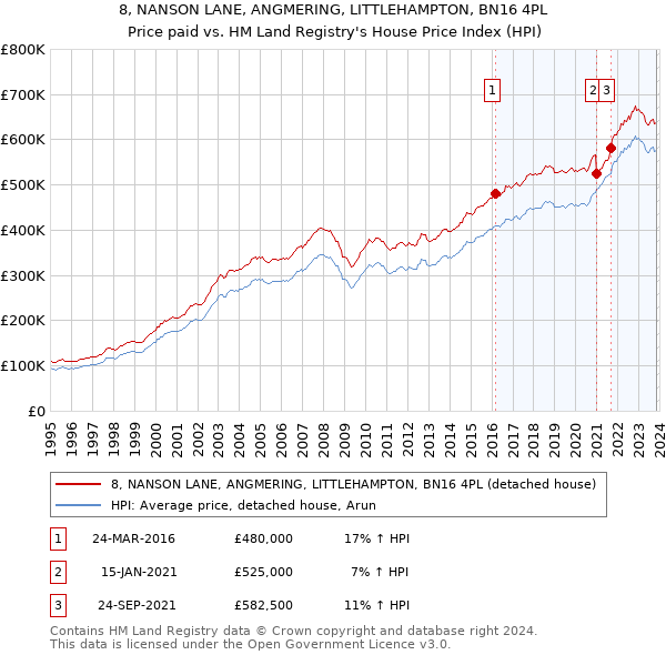 8, NANSON LANE, ANGMERING, LITTLEHAMPTON, BN16 4PL: Price paid vs HM Land Registry's House Price Index
