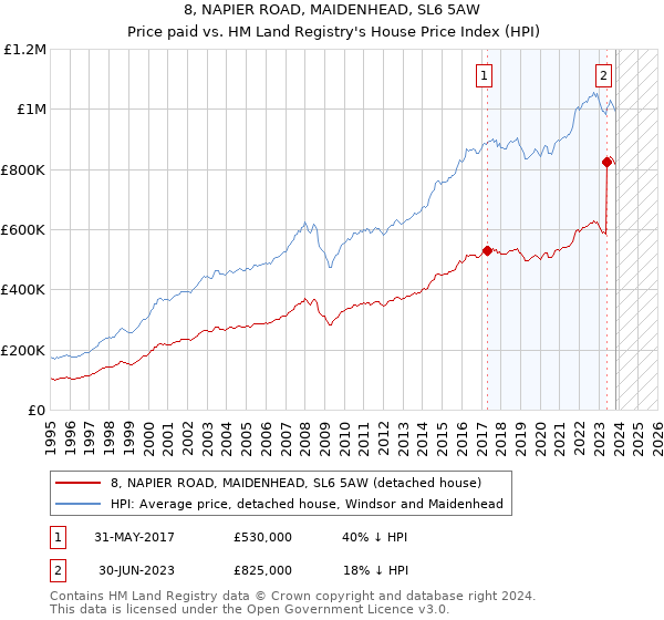 8, NAPIER ROAD, MAIDENHEAD, SL6 5AW: Price paid vs HM Land Registry's House Price Index