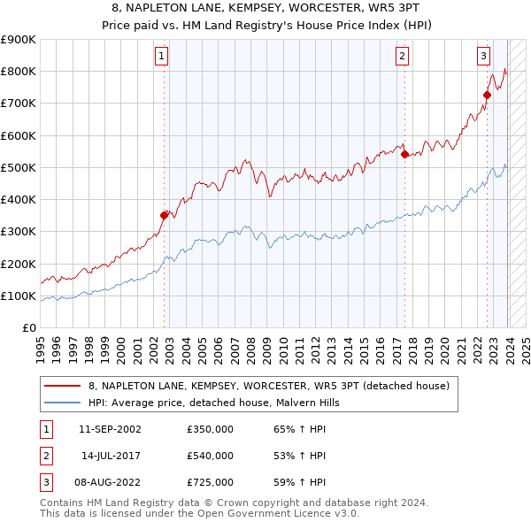 8, NAPLETON LANE, KEMPSEY, WORCESTER, WR5 3PT: Price paid vs HM Land Registry's House Price Index