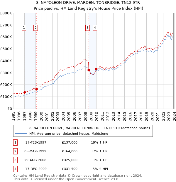 8, NAPOLEON DRIVE, MARDEN, TONBRIDGE, TN12 9TR: Price paid vs HM Land Registry's House Price Index