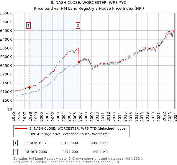 8, NASH CLOSE, WORCESTER, WR3 7YD: Price paid vs HM Land Registry's House Price Index