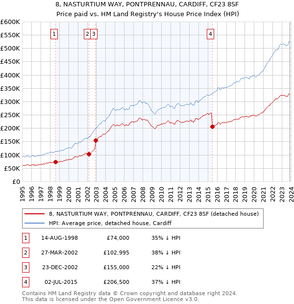 8, NASTURTIUM WAY, PONTPRENNAU, CARDIFF, CF23 8SF: Price paid vs HM Land Registry's House Price Index