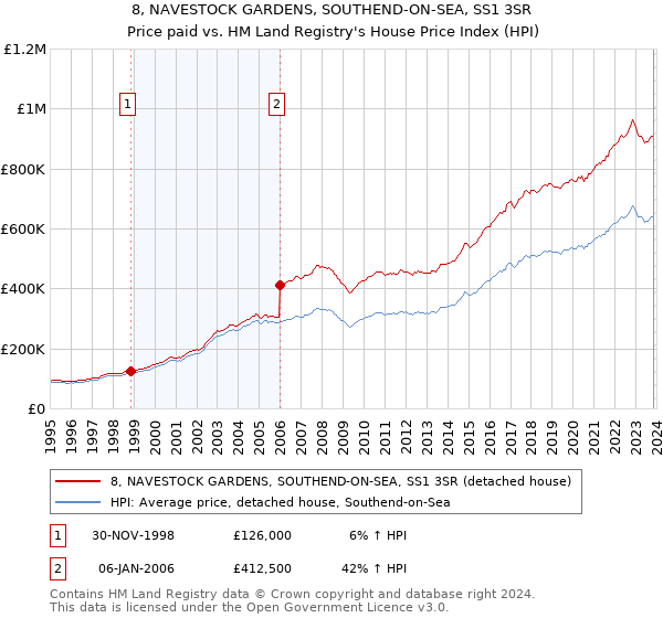 8, NAVESTOCK GARDENS, SOUTHEND-ON-SEA, SS1 3SR: Price paid vs HM Land Registry's House Price Index