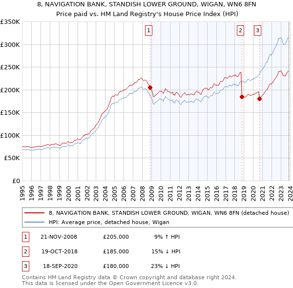 8, NAVIGATION BANK, STANDISH LOWER GROUND, WIGAN, WN6 8FN: Price paid vs HM Land Registry's House Price Index