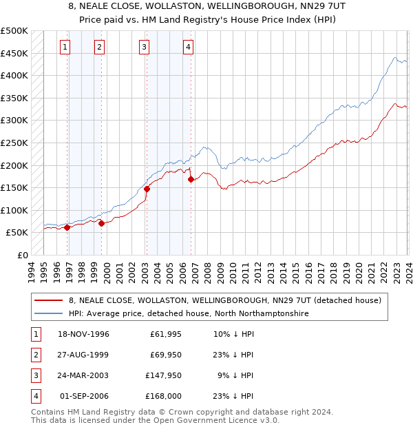 8, NEALE CLOSE, WOLLASTON, WELLINGBOROUGH, NN29 7UT: Price paid vs HM Land Registry's House Price Index