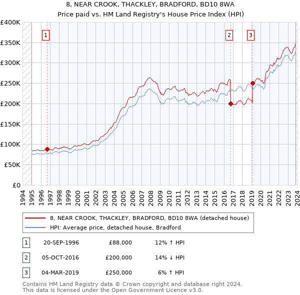 8, NEAR CROOK, THACKLEY, BRADFORD, BD10 8WA: Price paid vs HM Land Registry's House Price Index