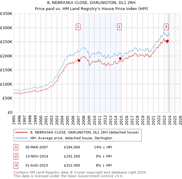 8, NEBRASKA CLOSE, DARLINGTON, DL1 2RH: Price paid vs HM Land Registry's House Price Index