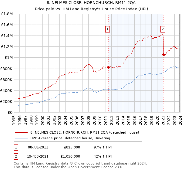 8, NELMES CLOSE, HORNCHURCH, RM11 2QA: Price paid vs HM Land Registry's House Price Index