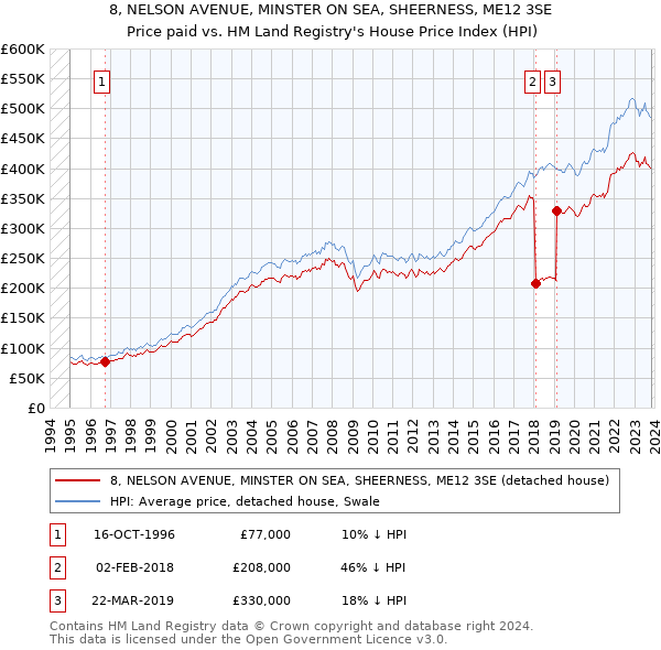 8, NELSON AVENUE, MINSTER ON SEA, SHEERNESS, ME12 3SE: Price paid vs HM Land Registry's House Price Index