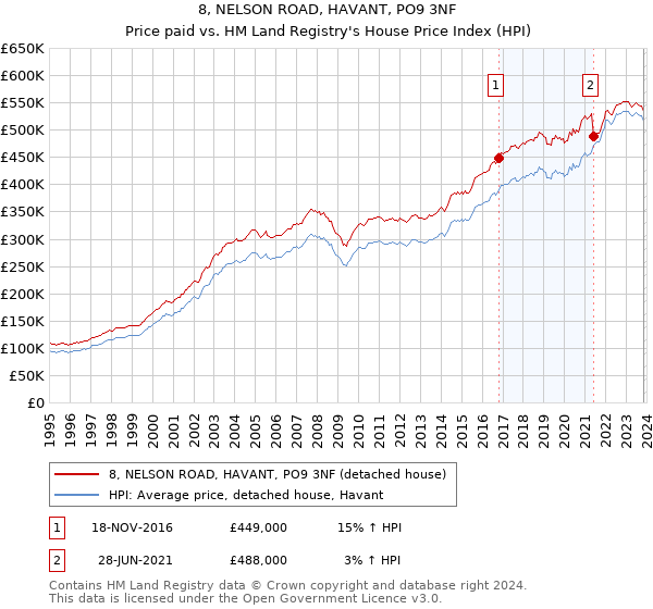 8, NELSON ROAD, HAVANT, PO9 3NF: Price paid vs HM Land Registry's House Price Index