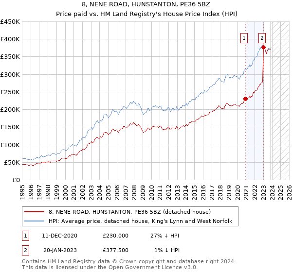 8, NENE ROAD, HUNSTANTON, PE36 5BZ: Price paid vs HM Land Registry's House Price Index