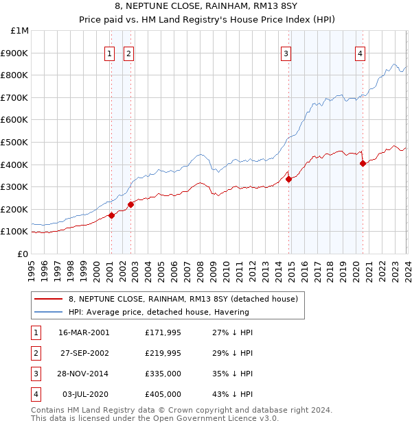 8, NEPTUNE CLOSE, RAINHAM, RM13 8SY: Price paid vs HM Land Registry's House Price Index