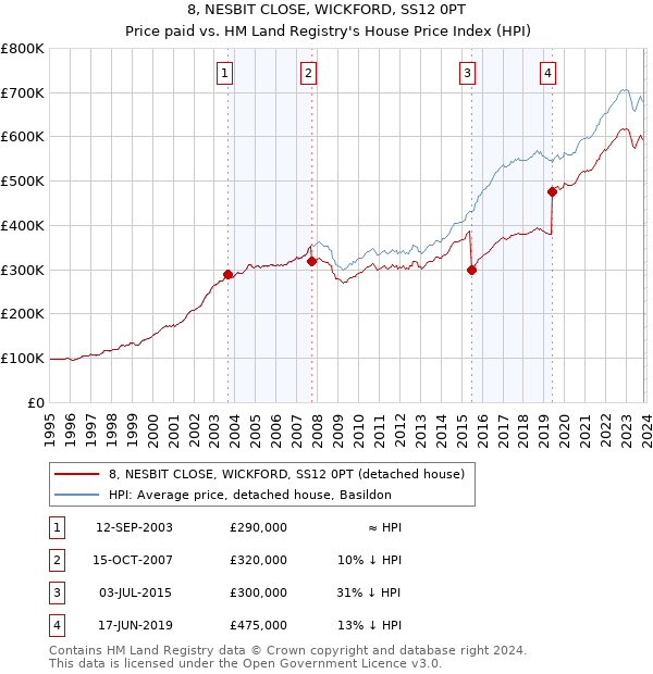8, NESBIT CLOSE, WICKFORD, SS12 0PT: Price paid vs HM Land Registry's House Price Index