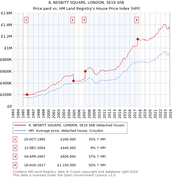 8, NESBITT SQUARE, LONDON, SE19 3AB: Price paid vs HM Land Registry's House Price Index