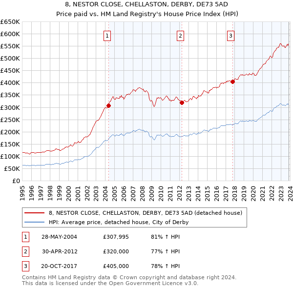 8, NESTOR CLOSE, CHELLASTON, DERBY, DE73 5AD: Price paid vs HM Land Registry's House Price Index