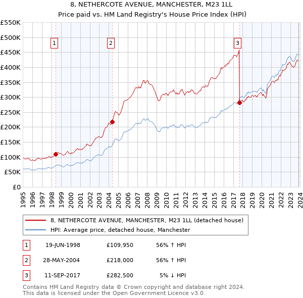 8, NETHERCOTE AVENUE, MANCHESTER, M23 1LL: Price paid vs HM Land Registry's House Price Index
