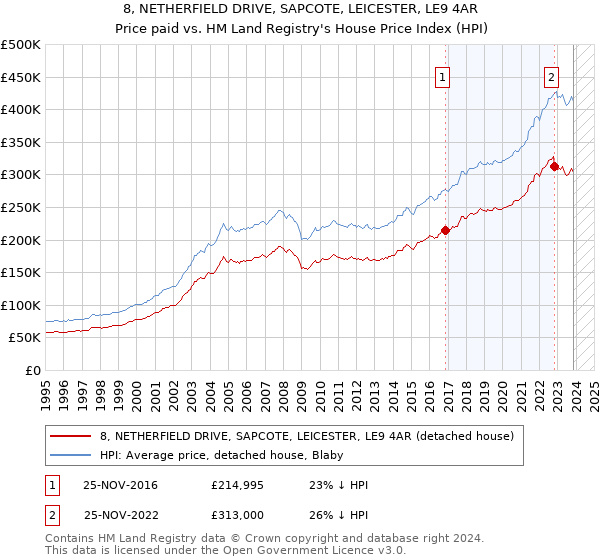8, NETHERFIELD DRIVE, SAPCOTE, LEICESTER, LE9 4AR: Price paid vs HM Land Registry's House Price Index